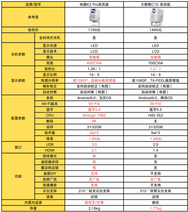 2Pro高亮版对比大眼橙C1D高亮版！电子pg千元投影性价比之争：哈趣 K(图8)