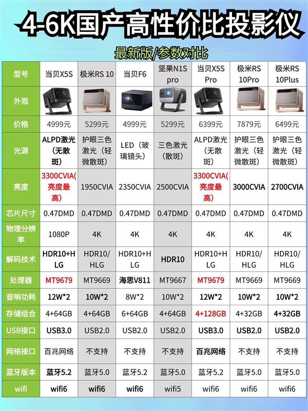 仪怎么样 7款同价位投影分析值不值得买p