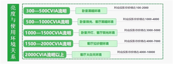 投影仪怎么选 亲测分享 这两款可闭眼入pg电子游戏网站2025年618卧室(图5)